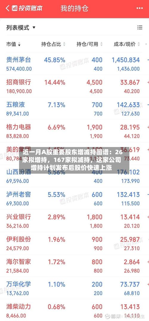 近一月A股重要股东增减持图谱：26家拟增持，167家拟减持，这家公司增持计划发布后股价快速上涨