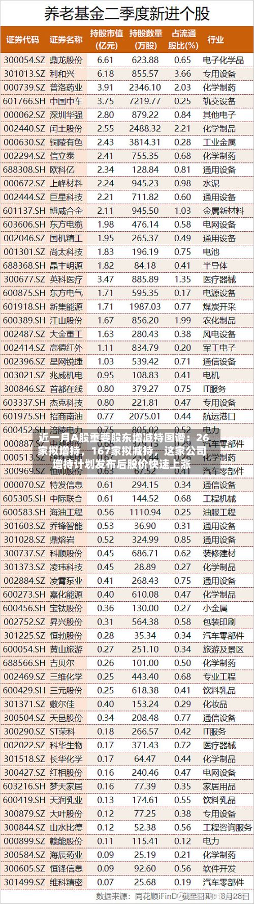 近一月A股重要股东增减持图谱：26家拟增持，167家拟减持，这家公司增持计划发布后股价快速上涨-第2张图片