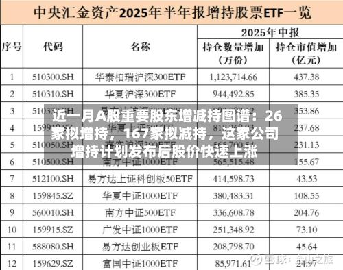 近一月A股重要股东增减持图谱：26家拟增持，167家拟减持，这家公司增持计划发布后股价快速上涨-第3张图片