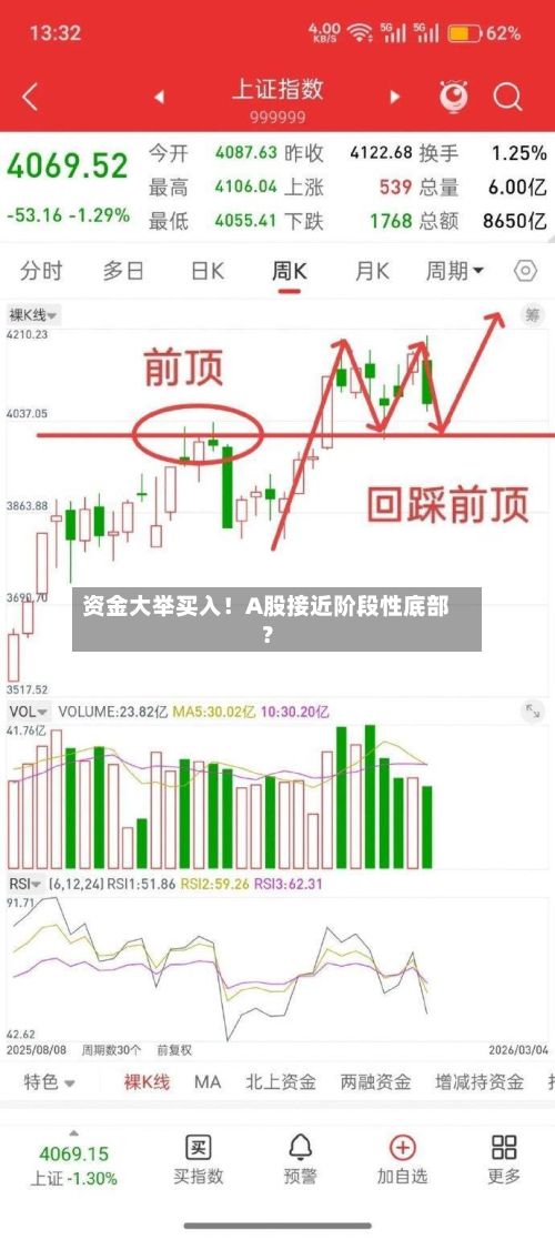 资金大举买入！A股接近阶段性底部？-第3张图片