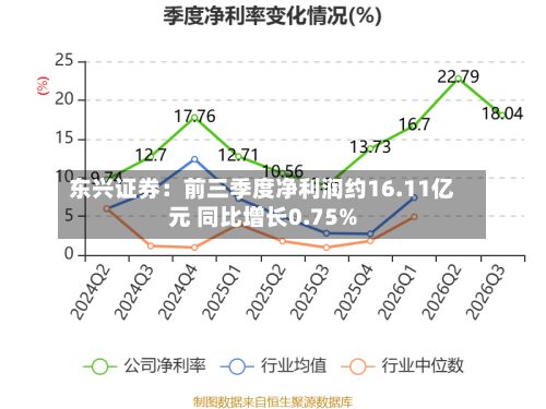 东兴证券：前三季度净利润约16.11亿元 同比增长0.75%-第2张图片