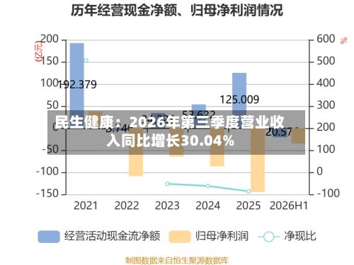 民生健康：2026年第三季度营业收入同比增长30.04%