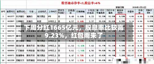 下周分红1665亿元，股息率比较高9.23%，红包雨来了