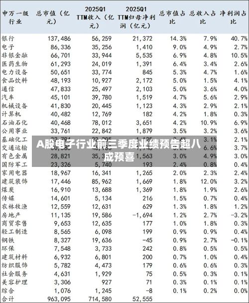 A股电子行业前三季度业绩预告超八成预喜-第2张图片