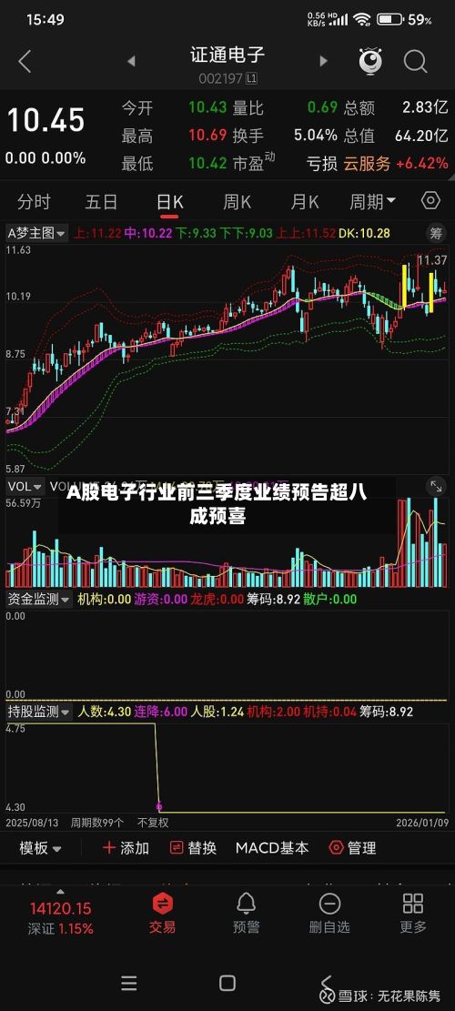 A股电子行业前三季度业绩预告超八成预喜