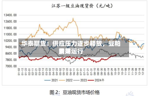 华泰期货：供应压力逐步释放，豆粕费用震荡运行-第2张图片