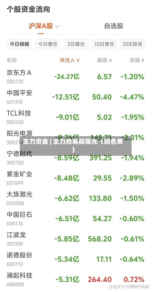 主力资金 | 主力抢筹股曝光（附名单）