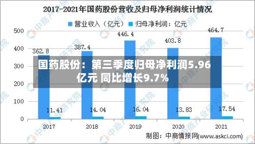 国药股份:第三季度归母净利润5.96亿元 同比增长9.7%-第2张图片