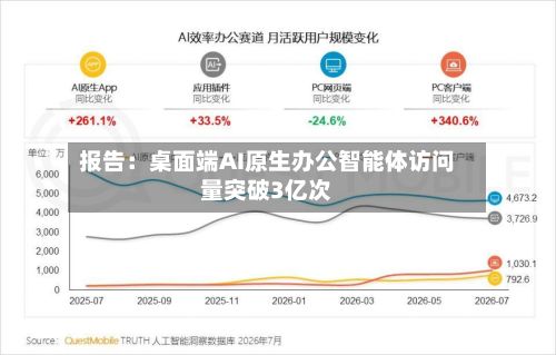 报告：桌面端AI原生办公智能体访问量突破3亿次