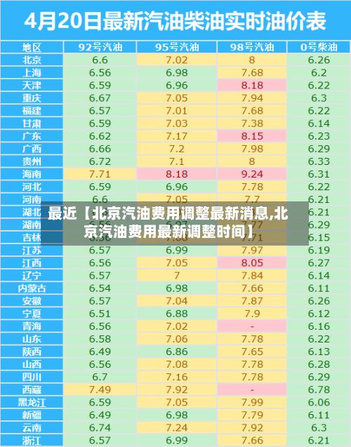 最近【北京汽油费用调整最新消息,北京汽油费用最新调整时间】