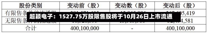超颖电子：1527.75万股限售股将于10月26日上市流通-第2张图片