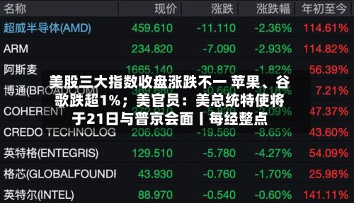 美股三大指数收盘涨跌不一 苹果	、谷歌跌超1%；美官员：美总统特使将于21日与普京会面丨每经整点-第3张图片