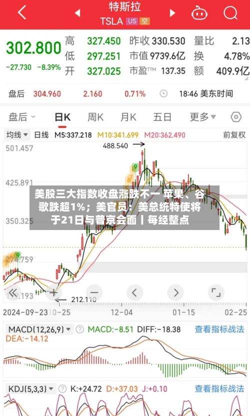 美股三大指数收盘涨跌不一 苹果、谷歌跌超1%；美官员：美总统特使将于21日与普京会面丨每经整点-第2张图片