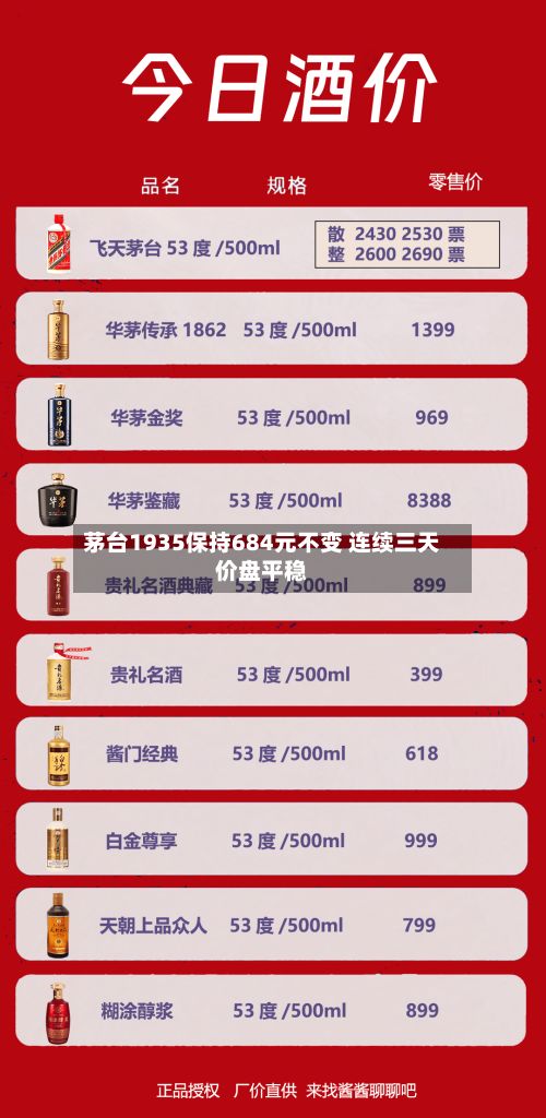 茅台1935保持684元不变 连续三天价盘平稳