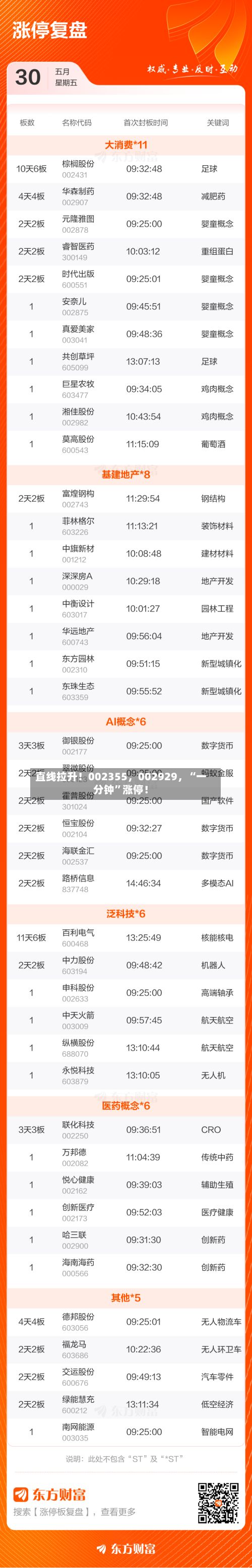 直线拉升！002355，002929，“一分钟”涨停！-第3张图片
