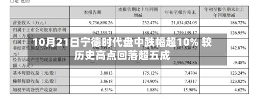 10月21日宁德时代盘中跌幅超10% 较历史高点回落超五成