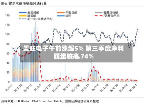 景旺电子午前涨超5% 第三季度净利润比较高预增264.74%
