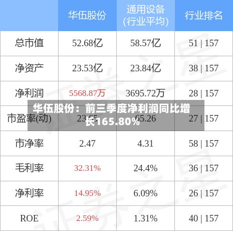 华伍股份：前三季度净利润同比增长165.80%-第2张图片