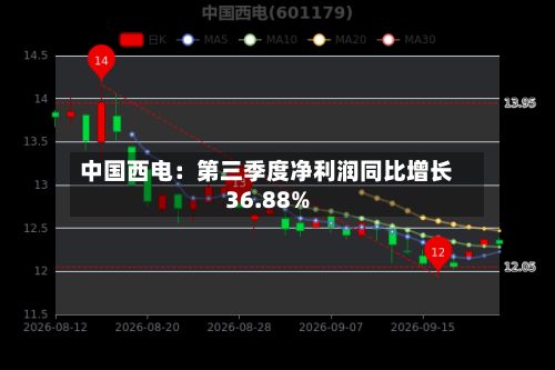 中国西电:第三季度净利润同比增长36.88%-第2张图片