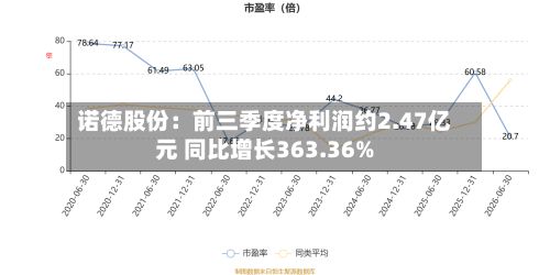 诺德股份：前三季度净利润约2.47亿元 同比增长363.36%-第3张图片