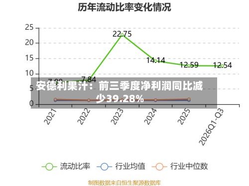 安德利果汁：前三季度净利润同比减少39.28%