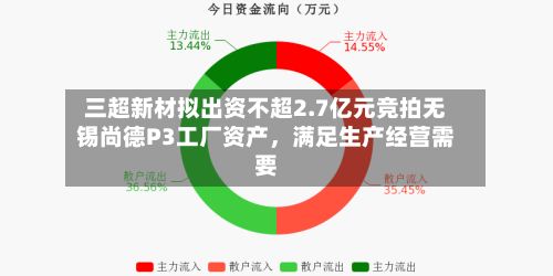 三超新材拟出资不超2.7亿元竞拍无锡尚德P3工厂资产，满足生产经营需要-第3张图片