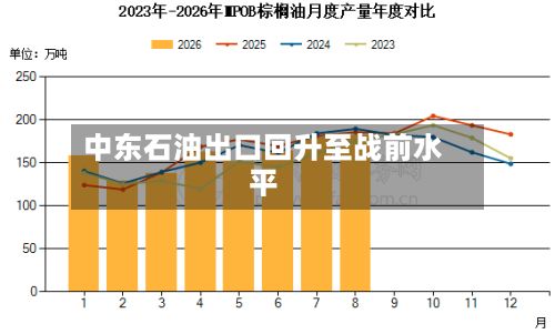 中东石油出口回升至战前水平-第2张图片