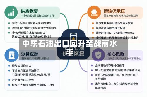 中东石油出口回升至战前水平