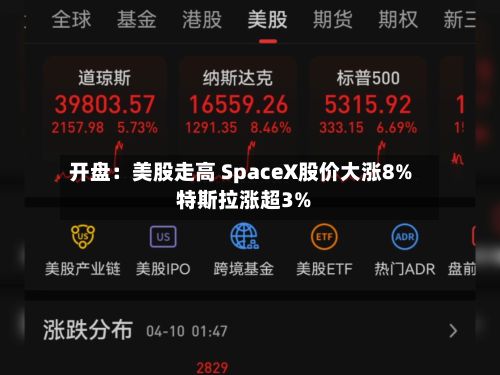 开盘：美股走高 SpaceX股价大涨8% 特斯拉涨超3%-第2张图片