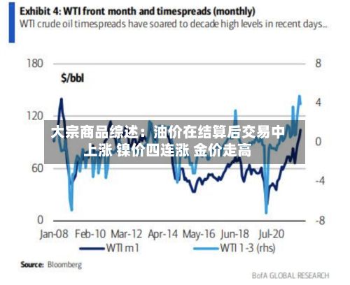 大宗商品综述：油价在结算后交易中上涨 镍价四连涨 金价走高-第2张图片