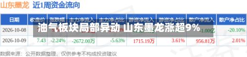 油气板块局部异动 山东墨龙涨超9%