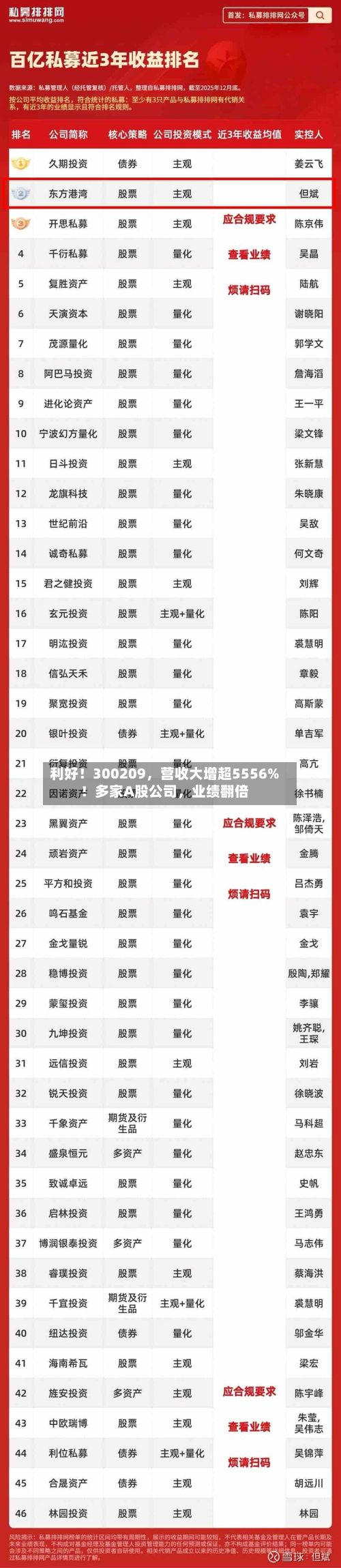 利好！300209，营收大增超5556%！多家A股公司	，业绩翻倍-第2张图片