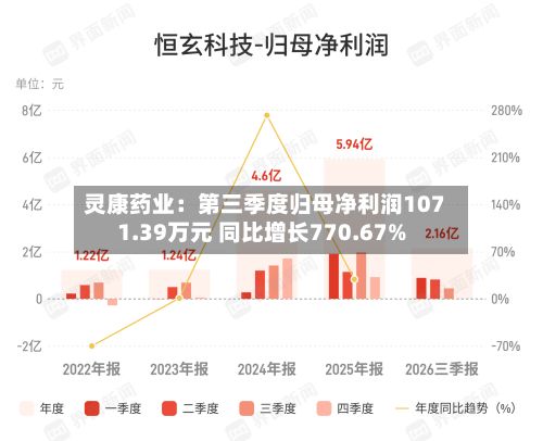 灵康药业：第三季度归母净利润1071.39万元 同比增长770.67%