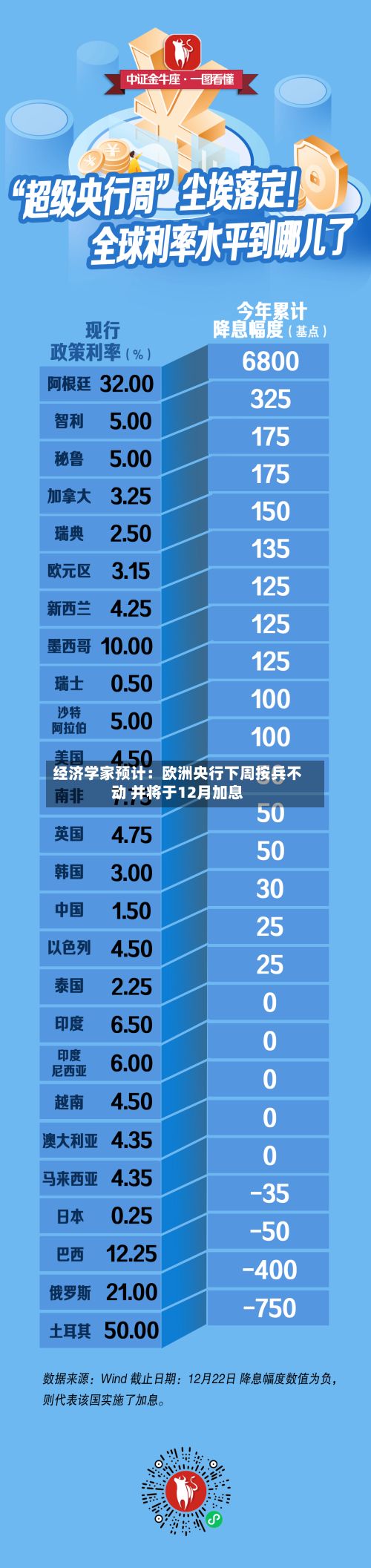 经济学家预计：欧洲央行下周按兵不动 并将于12月加息