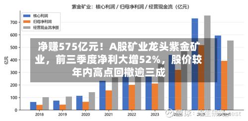 净赚575亿元！A股矿业龙头紫金矿业，前三季度净利大增52%	，股价较年内高点回撤逾三成-第3张图片