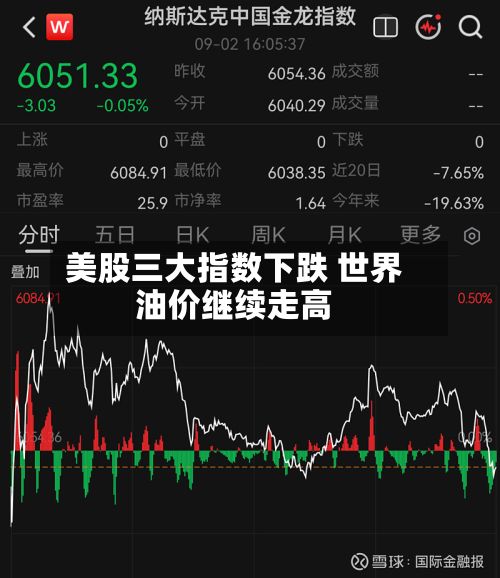 美股三大指数下跌 世界油价继续走高