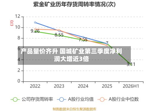 产品量价齐升 国城矿业第三季度净利润大增近3倍