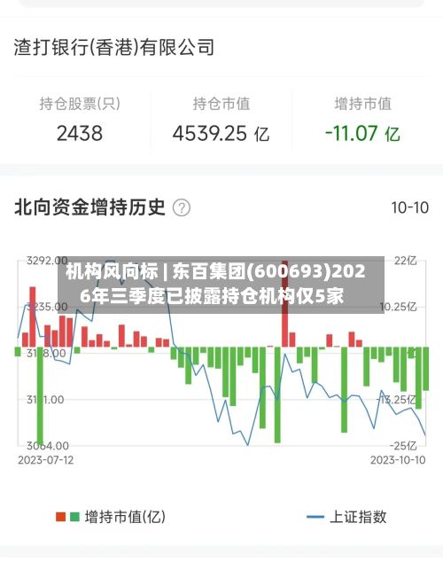 机构风向标 | 东百集团(600693)2026年三季度已披露持仓机构仅5家