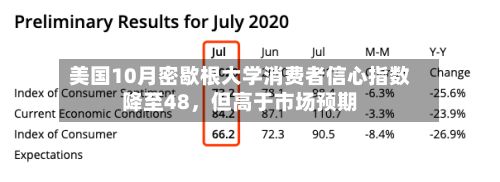 美国10月密歇根大学消费者信心指数降至48，但高于市场预期-第2张图片