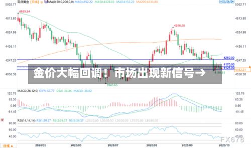 金价大幅回调！市场出现新信号→-第3张图片